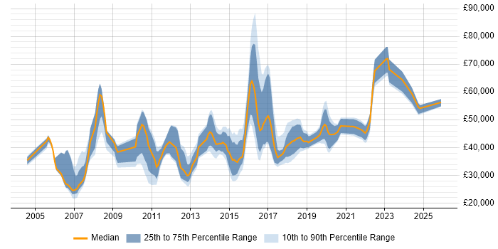 Salary distribution trend for Technical Operations Engineer job vacancies in England