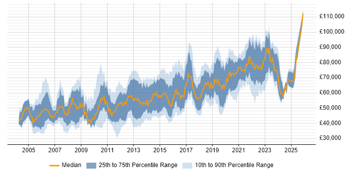 Salary distribution trend for Technical Product Manager job vacancies in England