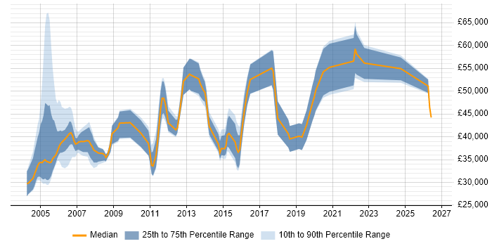 Salary distribution trend for Technical Product Specialist job vacancies in England