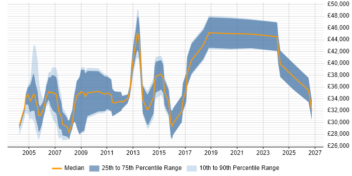 Salary distribution trend for Technical Project Coordinator job vacancies in England