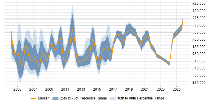 Salary distribution trend for Technical Project Leader job vacancies in England