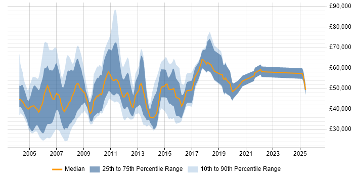 Salary distribution trend for Technical Sales Consultant job vacancies in England