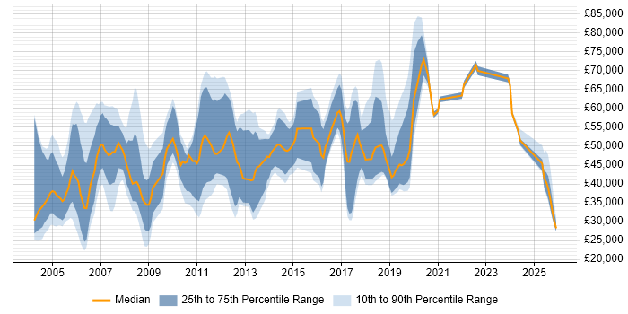 Salary distribution trend for Technical Sales Engineer job vacancies in England