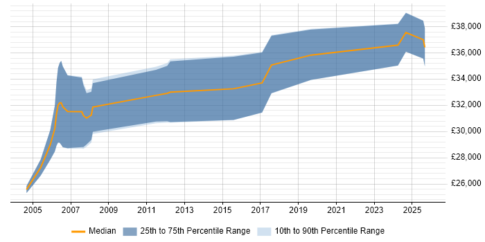 Salary distribution trend for Technical Sales Representative job vacancies in England