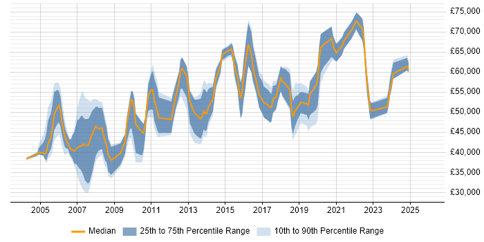Salary distribution trend for Technical Security Specialist job vacancies in England