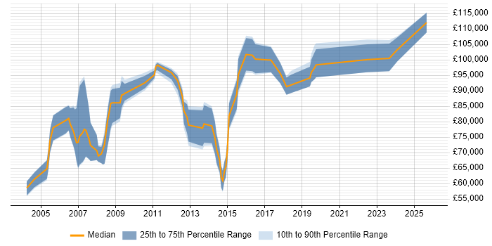 Salary distribution trend for Technical Services Director job vacancies in England
