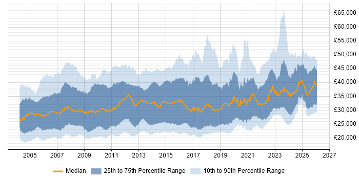 Salary distribution trend for Technical Support Engineer job vacancies in England