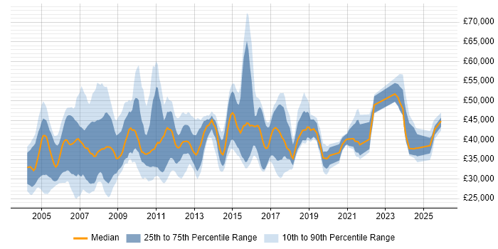 Salary distribution trend for Technical Support Team Leader job vacancies in England