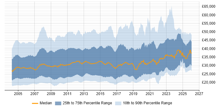 Salary distribution trend for Technical Support job vacancies in England