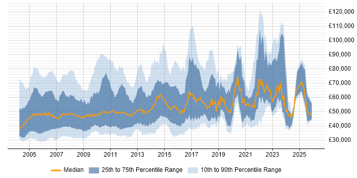 Salary distribution trend for Technical Team Leader job vacancies in England
