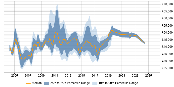 Salary distribution trend for Technical Test Analyst job vacancies in England