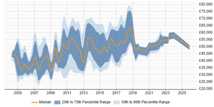 Salary distribution trend for Technical Tester job vacancies in England