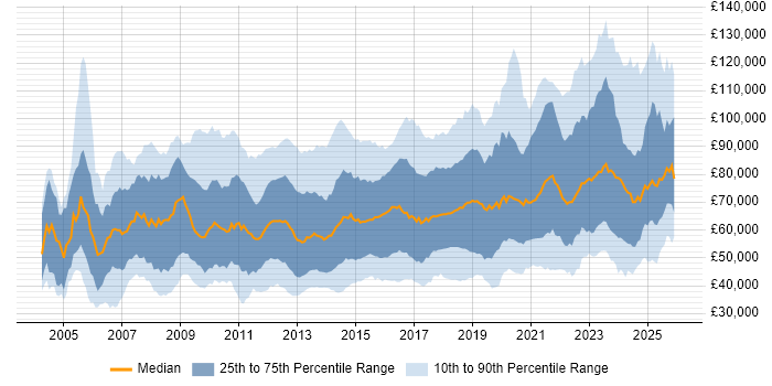Salary distribution trend for jobs in England citing Technology Roadmap