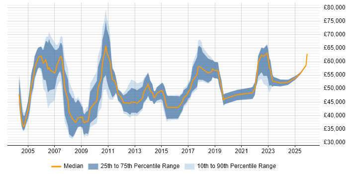 Salary distribution trend for Technology Specialist job vacancies in England