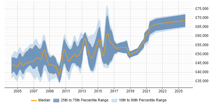 Salary distribution trend for Telecoms Business Analyst job vacancies in England