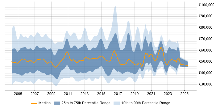 Salary distribution trend for Telecoms Manager job vacancies in England