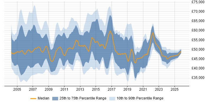 Salary distribution trend for Telecoms Project Manager job vacancies in England