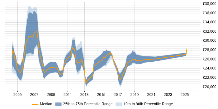 Salary distribution trend for Telecoms Technician job vacancies in England
