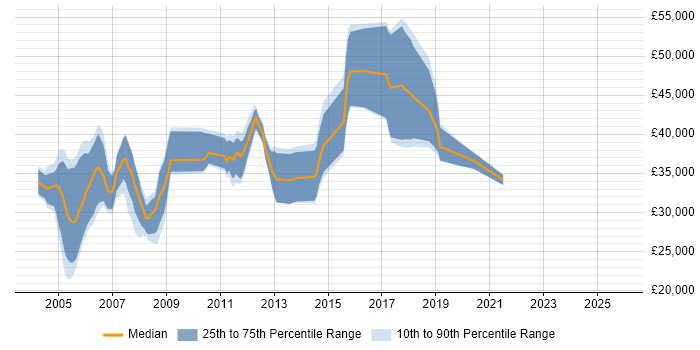 Salary distribution trend for Telecoms Test Engineer job vacancies in England