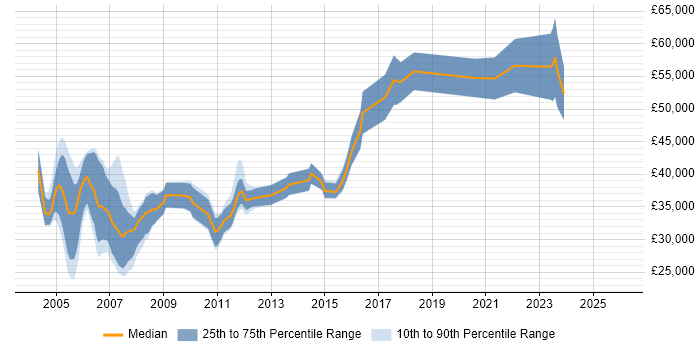 Salary distribution trend for Telecoms Tester job vacancies in England