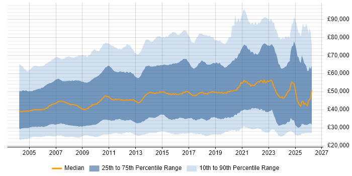 Salary distribution trend for jobs in England citing Telecoms