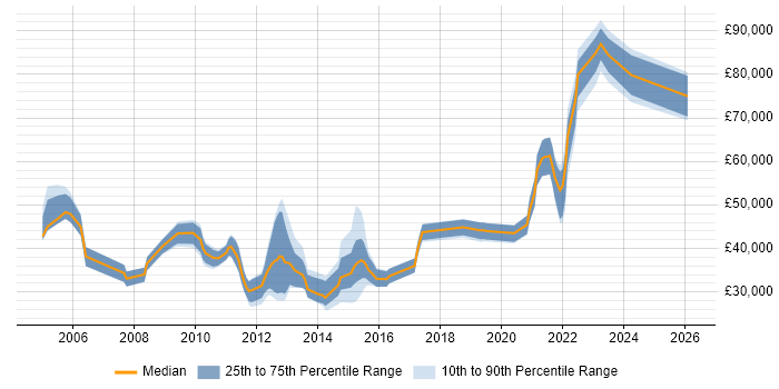 Salary distribution trend for jobs in England citing Telehealth