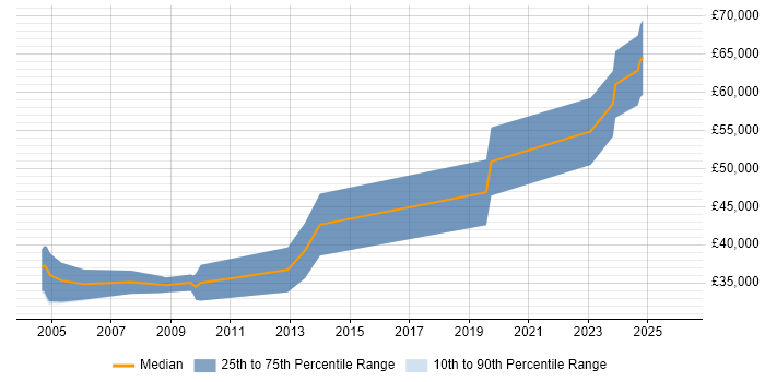 Salary distribution trend for Telematics Engineer job vacancies in England