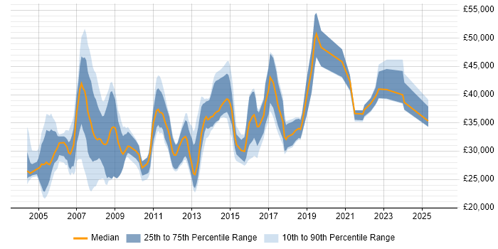 Salary distribution trend for Telephony Analyst job vacancies in England