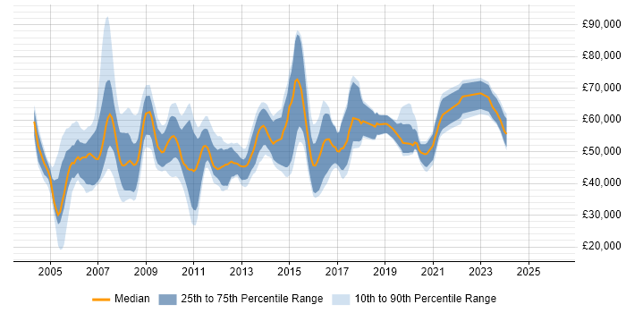 Salary distribution trend for Telephony Manager job vacancies in England