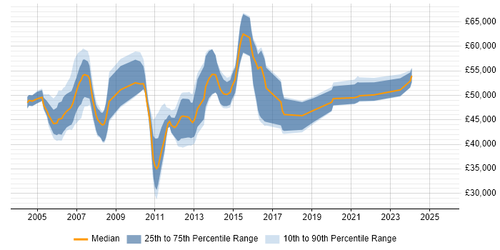 Salary distribution trend for Telephony Project Manager job vacancies in England
