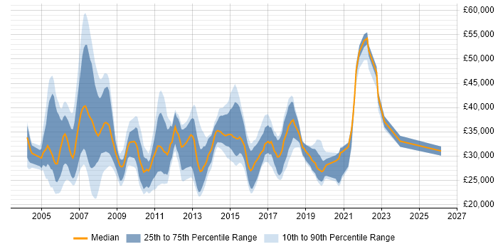 Salary distribution trend for Telephony Support job vacancies in England