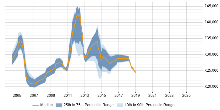 Salary distribution trend for Telesales Specialist job vacancies in England
