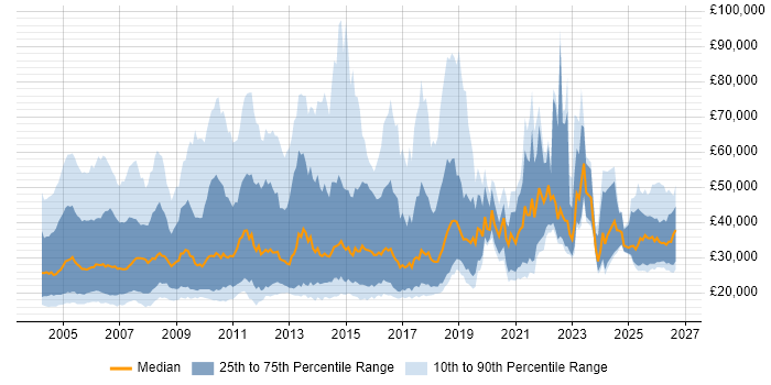 Salary distribution trend for jobs in England citing Telesales