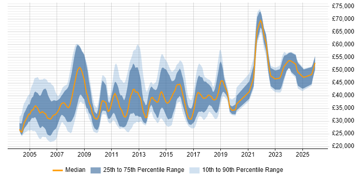 Salary distribution trend for jobs in England citing Telnet