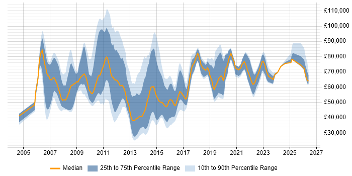 Salary distribution trend for jobs in England citing Temenos T24