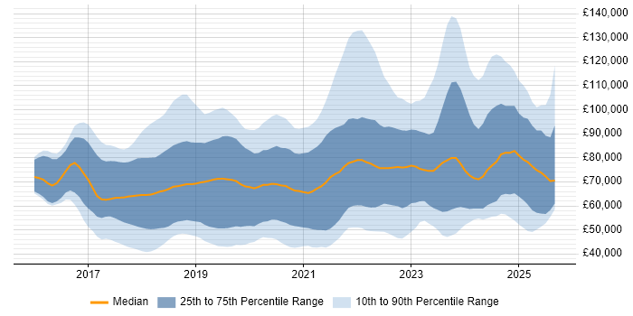 Salary distribution trend for jobs in England citing TensorFlow