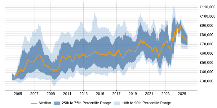 Salary distribution trend for jobs in England citing Teradata