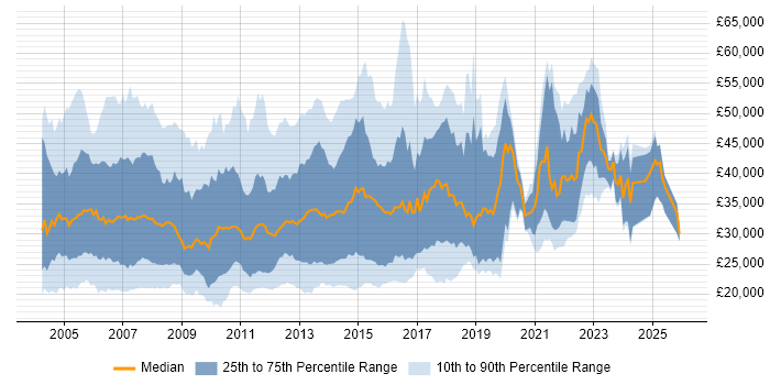 Salary distribution trend for jobs in England citing Terminal Services