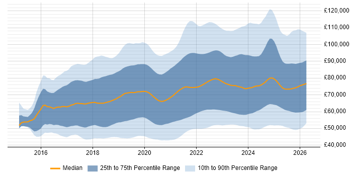 Salary distribution trend for jobs in England citing Terraform
