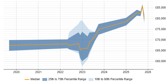Salary distribution trend for jobs in England citing Tessian