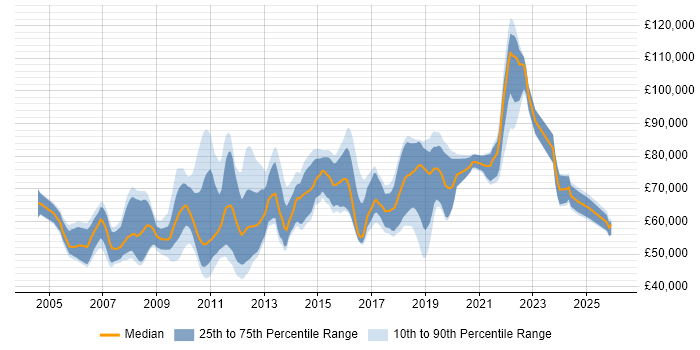 Salary distribution trend for Test Architect job vacancies in England