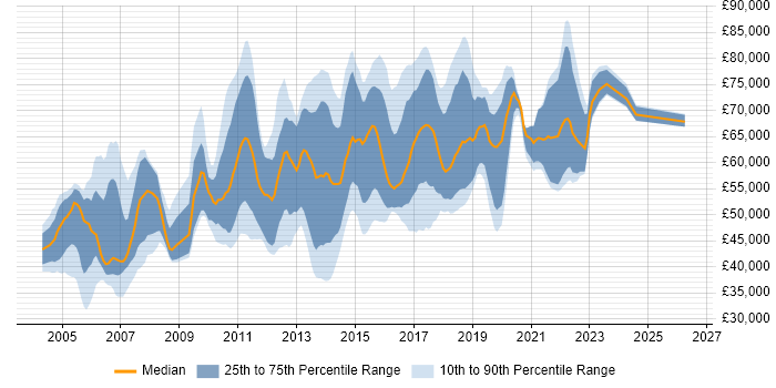 Salary distribution trend for Test Automation Manager job vacancies in England