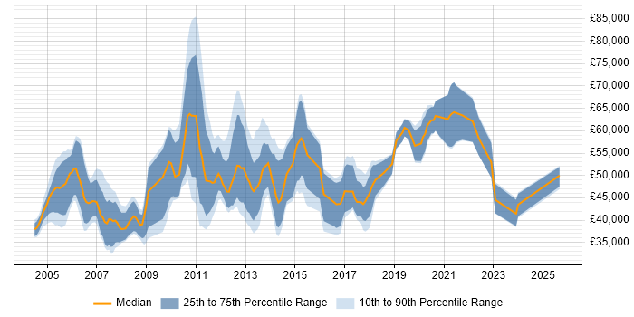 Salary distribution trend for Test Automation Specialist job vacancies in England