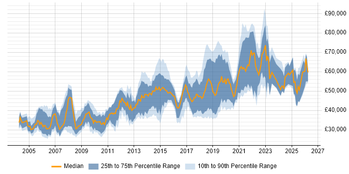 Salary distribution trend for Test Development Engineer job vacancies in England