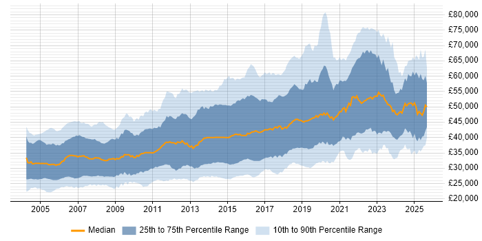 Salary distribution trend for Test Engineer job vacancies in England