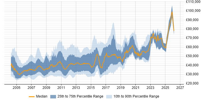 Salary distribution trend for jobs in England citing Test Harness