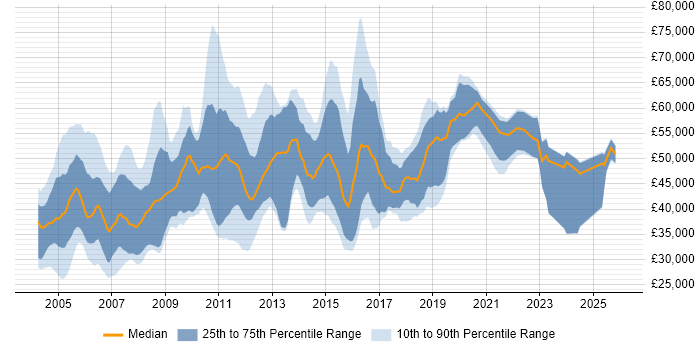 Salary distribution trend for Test Specialist job vacancies in England