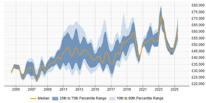 Salary distribution trend for jobs in England citing TestComplete