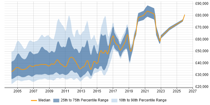 Salary distribution trend for jobs in England citing TestDirector