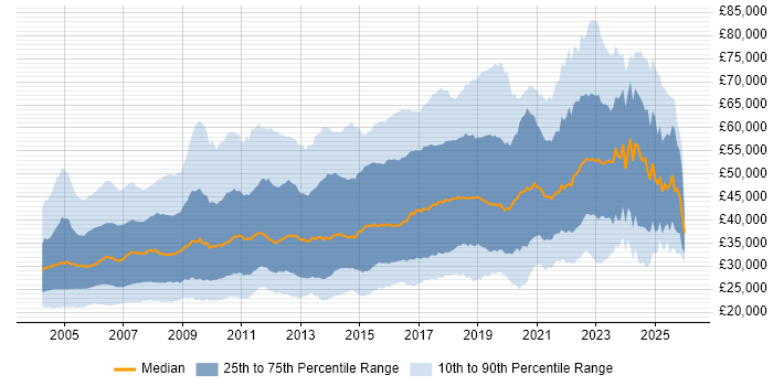 Salary distribution trend for Tester job vacancies in England
